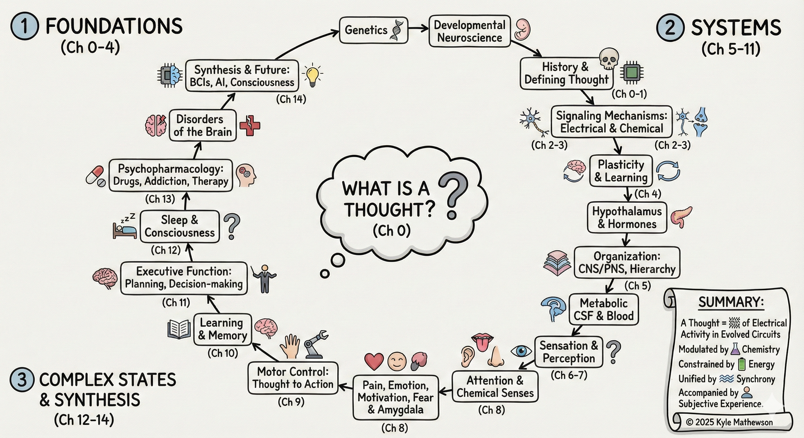 Course concept map